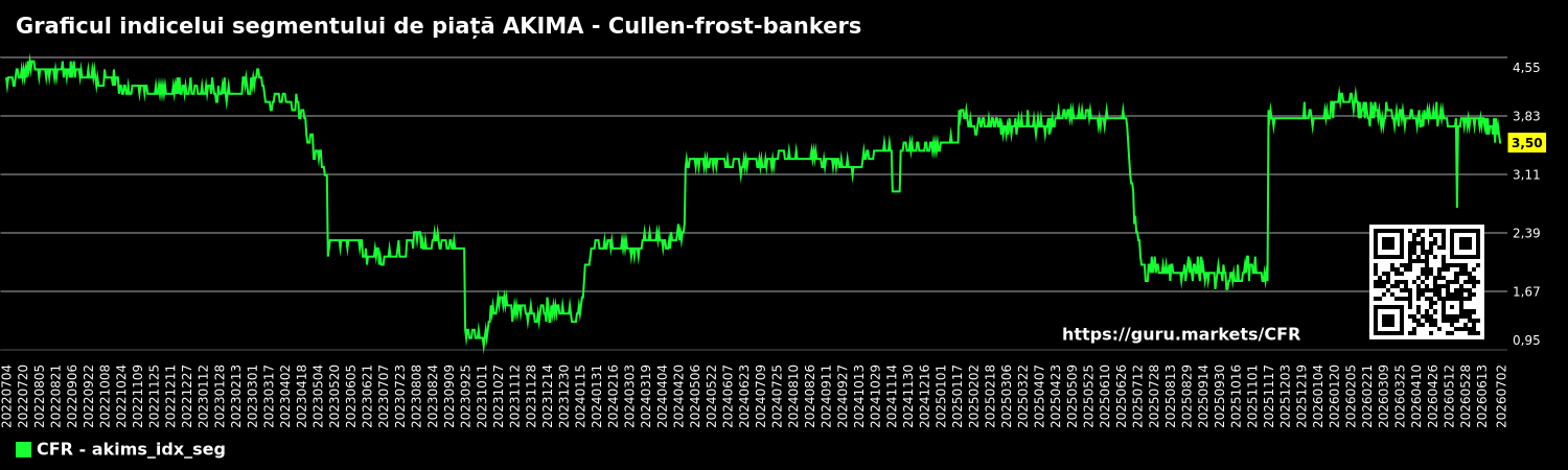 Graficul indicelui segmentului de piață AKIMA - Cullen-frost-bankers